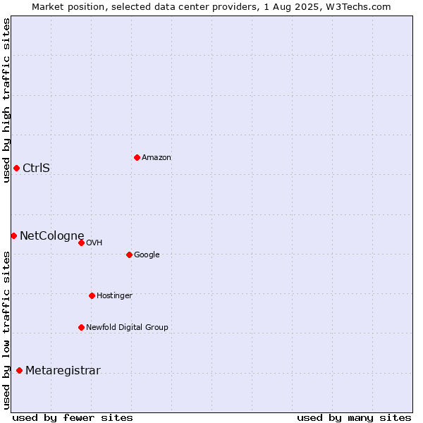 Market position of Metaregistrar vs. CtrlS vs. NetCologne