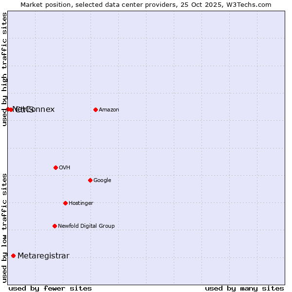 Market position of Metaregistrar vs. CtrlS vs. NetConnex