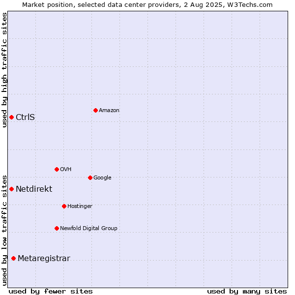 Market position of Metaregistrar vs. CtrlS vs. Netdirekt