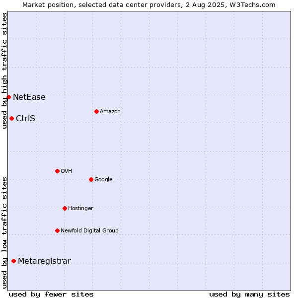 Market position of Metaregistrar vs. CtrlS vs. NetEase