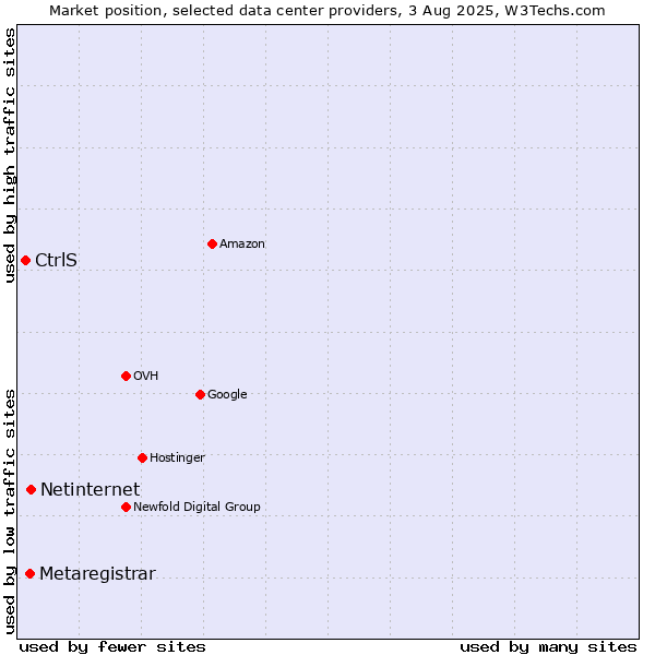 Market position of Netinternet vs. Metaregistrar vs. CtrlS
