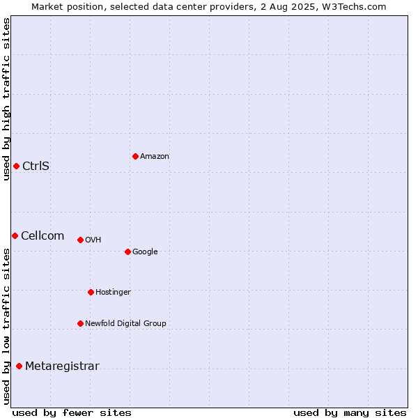 Market position of Metaregistrar vs. CtrlS vs. Cellcom