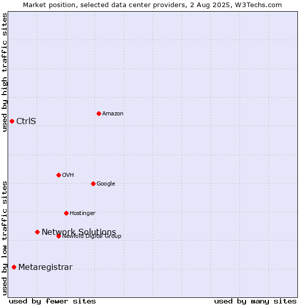 Market position of Network Solutions vs. Metaregistrar vs. CtrlS