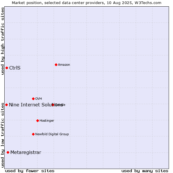 Market position of Metaregistrar vs. CtrlS vs. Nine Internet Solutions