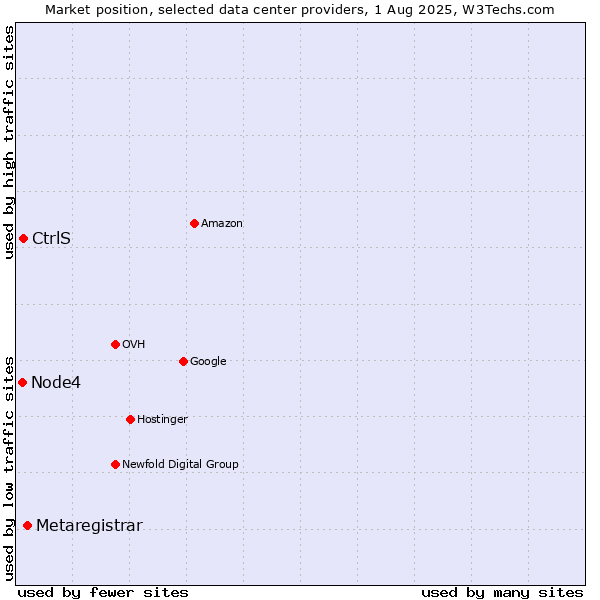 Market position of Metaregistrar vs. CtrlS vs. Node4