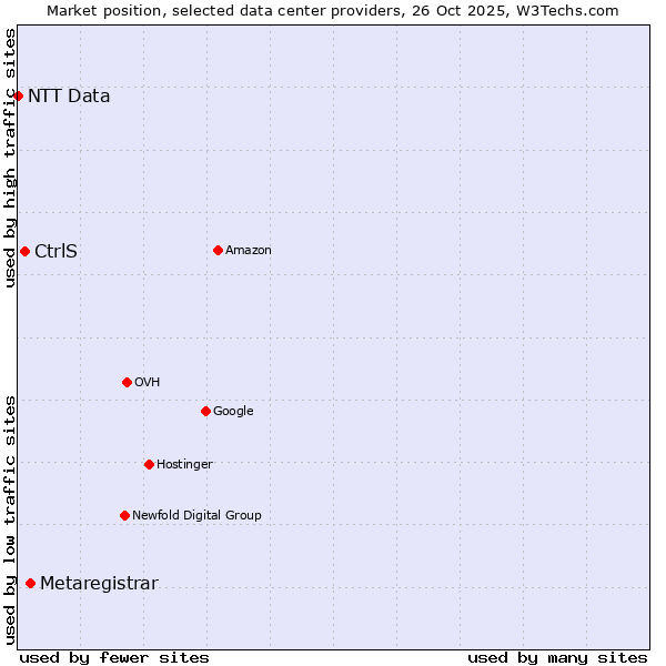 Market position of Metaregistrar vs. CtrlS vs. NTT Data