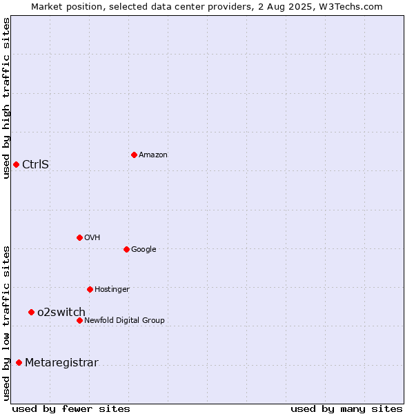Market position of o2switch vs. Metaregistrar vs. CtrlS