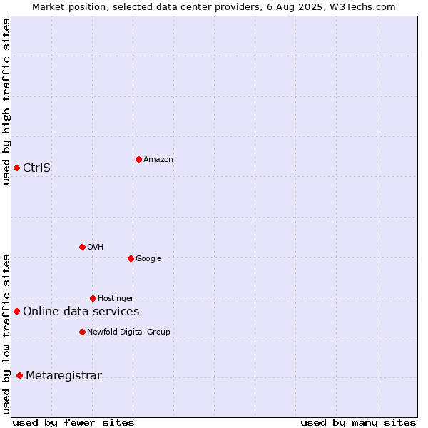 Market position of Metaregistrar vs. Online data services vs. CtrlS