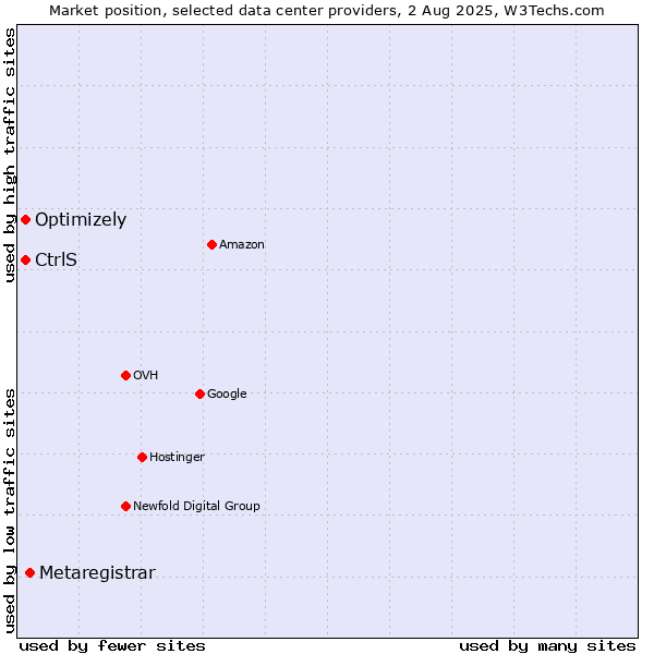 Market position of Metaregistrar vs. Optimizely vs. CtrlS