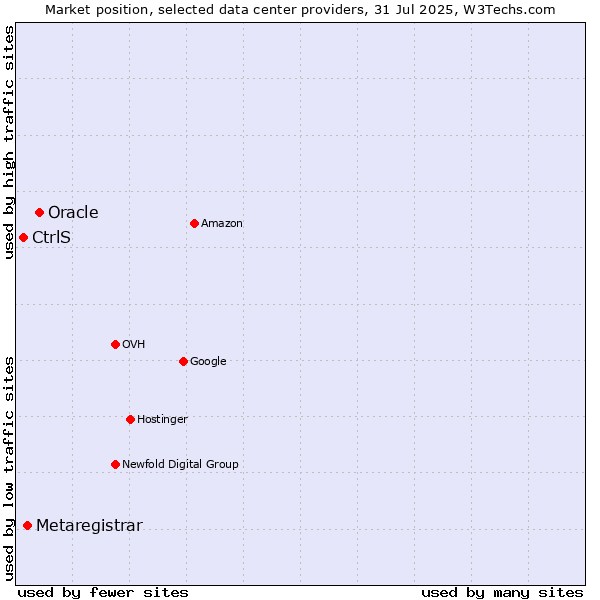 Market position of Oracle vs. Metaregistrar vs. CtrlS