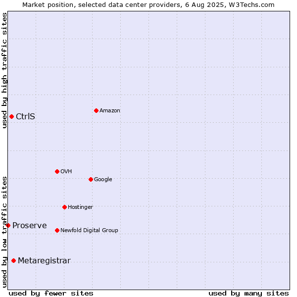 Market position of Metaregistrar vs. CtrlS vs. Proserve