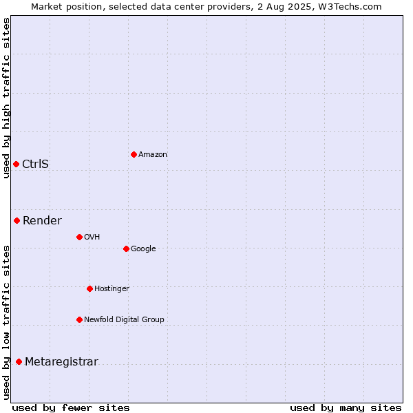 Market position of Metaregistrar vs. Render vs. CtrlS