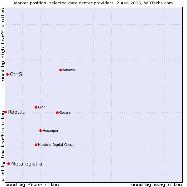 Market position of Metaregistrar vs. CtrlS vs. Root.lu