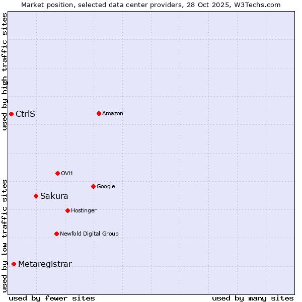 Market position of Sakura vs. Metaregistrar vs. CtrlS