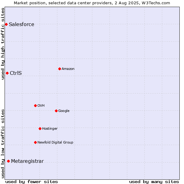 Market position of Metaregistrar vs. CtrlS vs. Salesforce