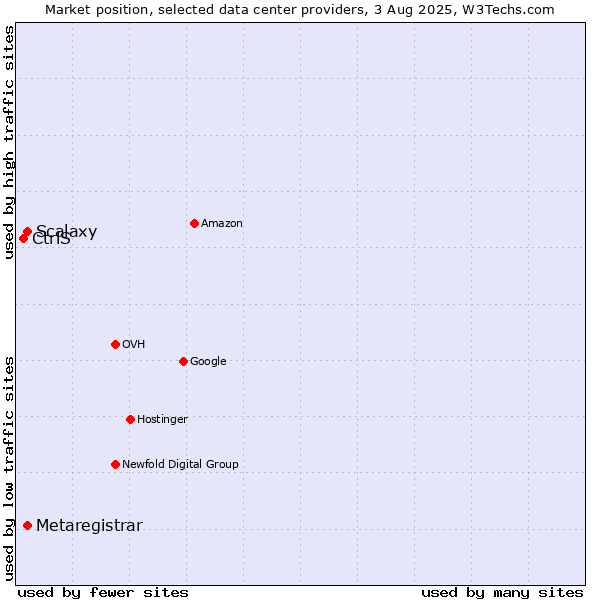 Market position of Scalaxy vs. Metaregistrar vs. CtrlS
