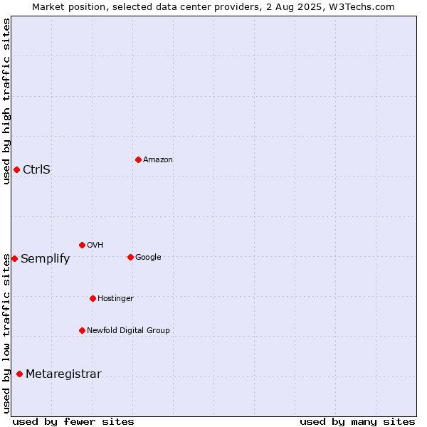 Market position of Metaregistrar vs. CtrlS vs. Semplify