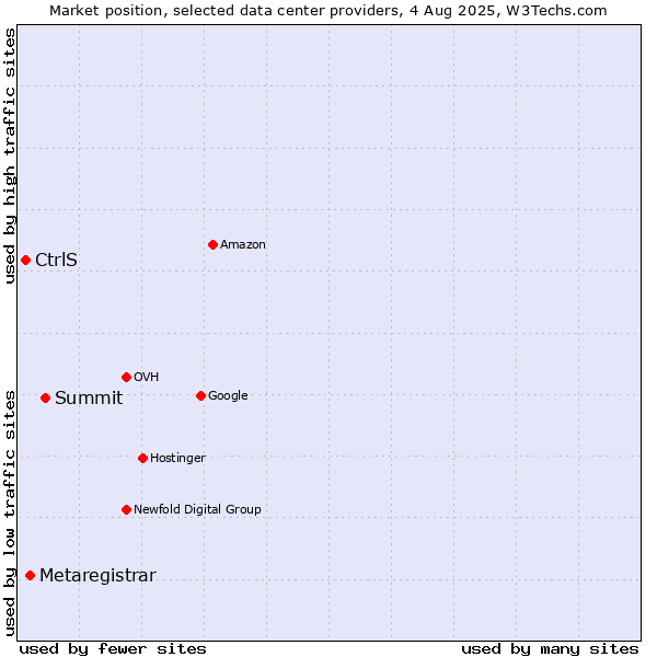 Market position of Summit vs. Metaregistrar vs. CtrlS