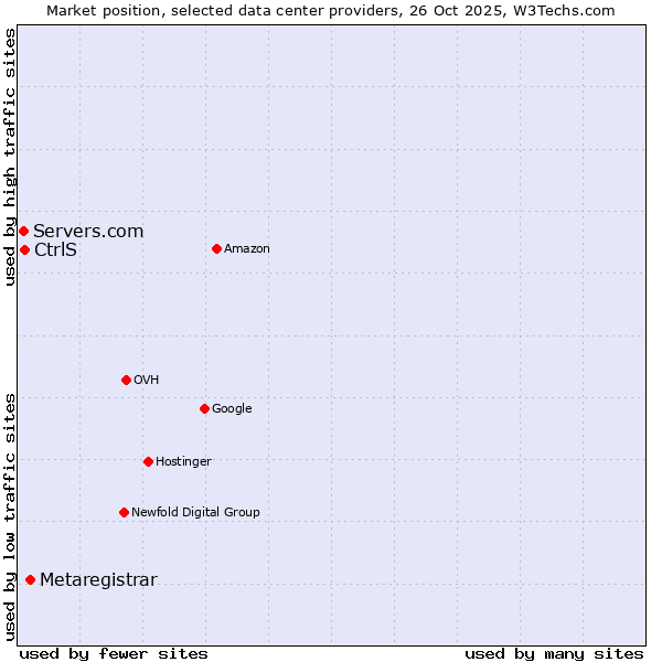 Market position of Metaregistrar vs. CtrlS vs. Servers.com