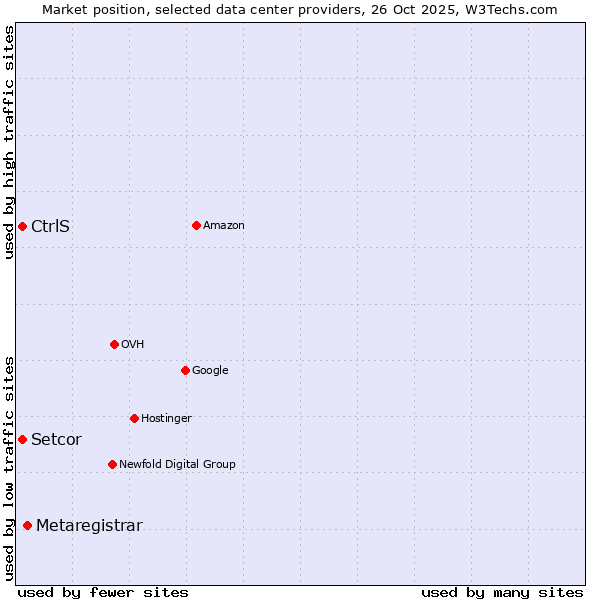 Market position of Metaregistrar vs. CtrlS vs. Setcor
