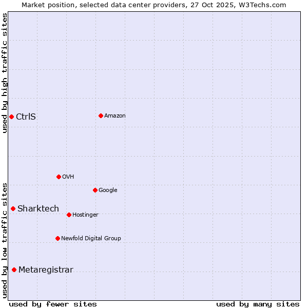 Market position of Metaregistrar vs. Sharktech vs. CtrlS