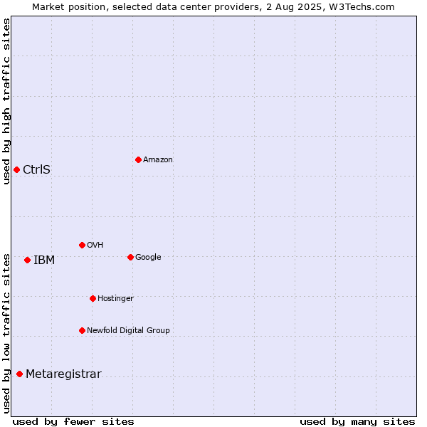 Market position of IBM vs. Metaregistrar vs. CtrlS