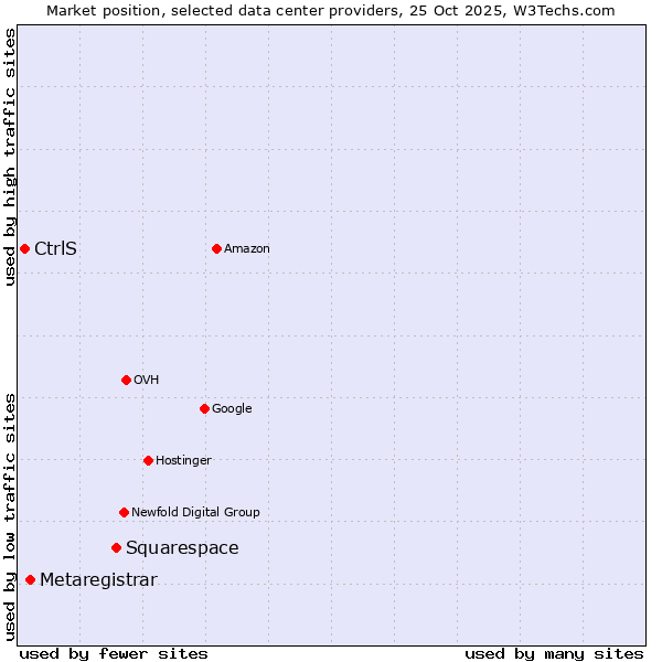Market position of Squarespace vs. Metaregistrar vs. CtrlS