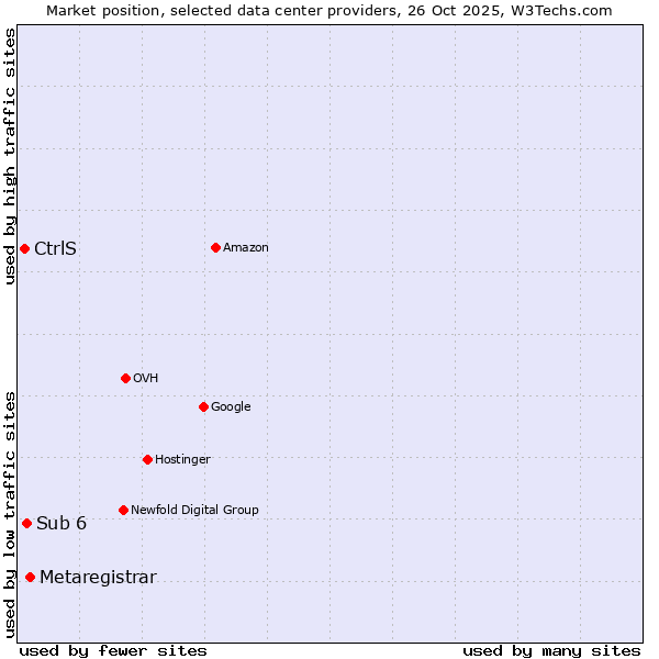 Market position of Metaregistrar vs. Sub 6 vs. CtrlS