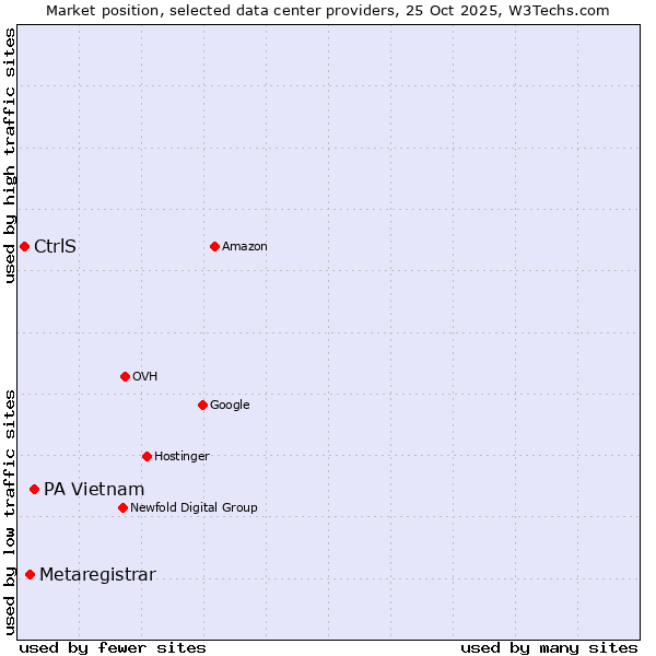 Market position of PA Vietnam vs. Metaregistrar vs. CtrlS