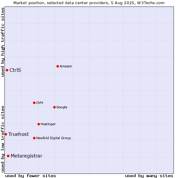 Market position of Metaregistrar vs. CtrlS vs. Truehost