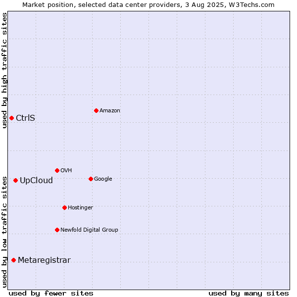 Market position of UpCloud vs. Metaregistrar vs. CtrlS