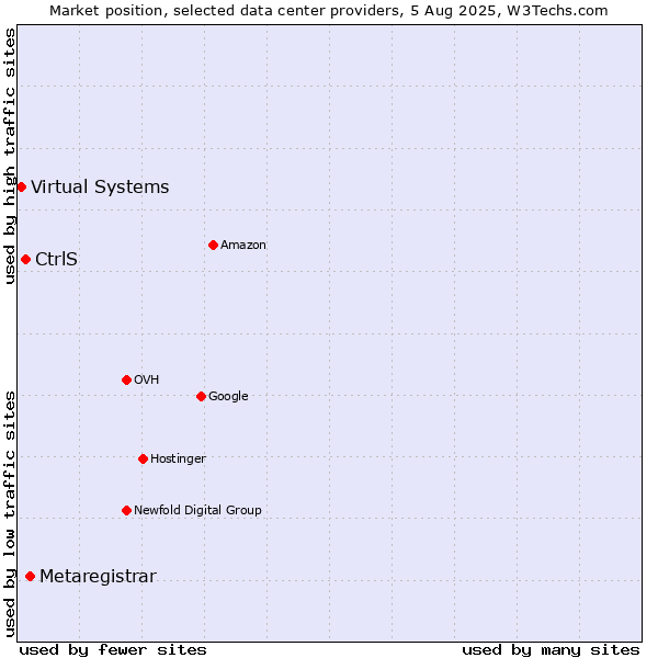 Market position of Metaregistrar vs. CtrlS vs. Virtual Systems