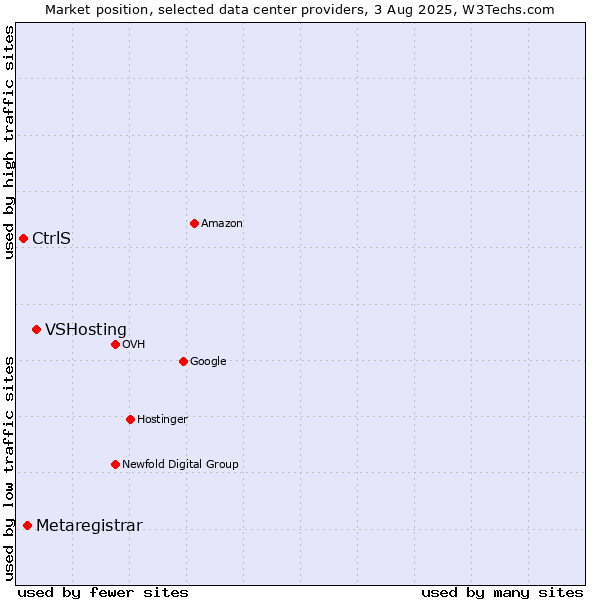 Market position of VSHosting vs. Metaregistrar vs. CtrlS