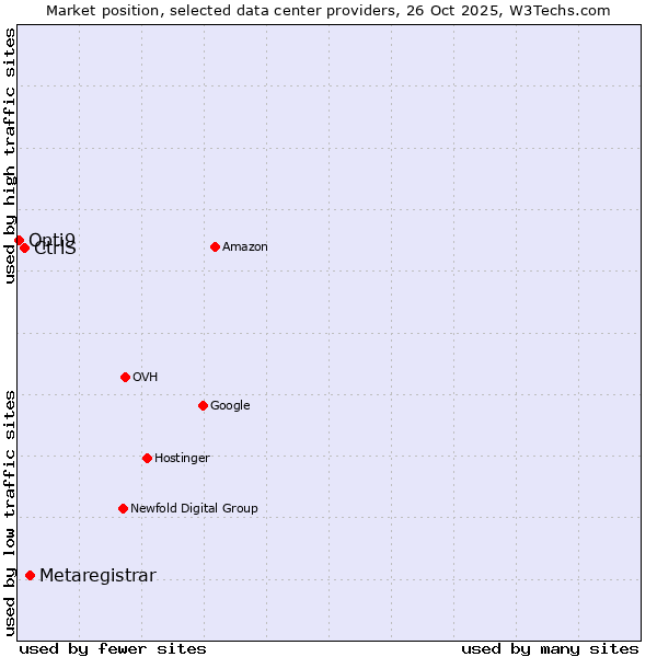 Market position of Metaregistrar vs. CtrlS vs. Opti9