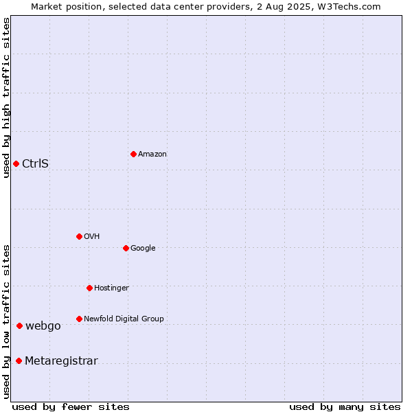 Market position of webgo vs. Metaregistrar vs. CtrlS