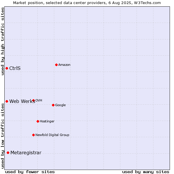 Market position of Metaregistrar vs. Web Werks vs. CtrlS