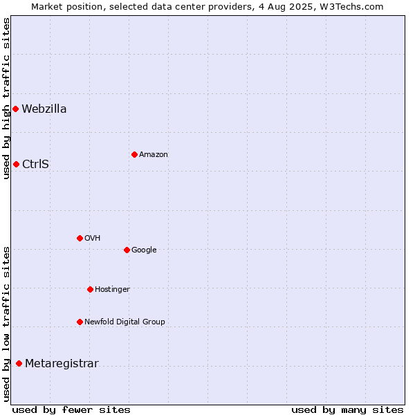 Market position of Metaregistrar vs. CtrlS vs. Webzilla