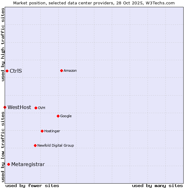 Market position of Metaregistrar vs. CtrlS vs. WestHost