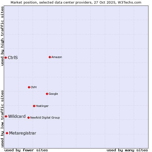Market position of Metaregistrar vs. Wildcard vs. CtrlS