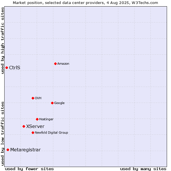 Market position of XServer vs. Metaregistrar vs. CtrlS