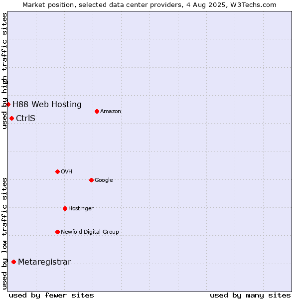 Market position of Metaregistrar vs. CtrlS vs. H88 Web Hosting