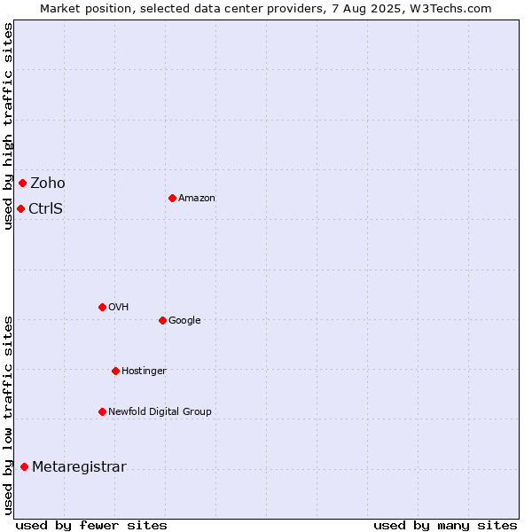 Market position of Metaregistrar vs. Zoho vs. CtrlS