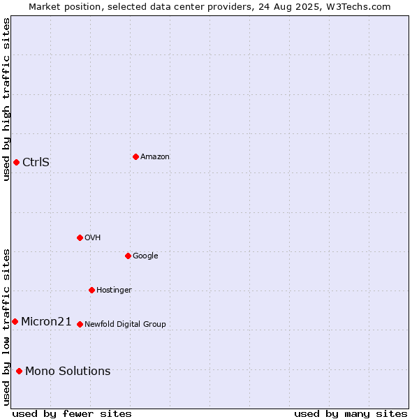 Market position of Mono Solutions vs. CtrlS vs. Micron21