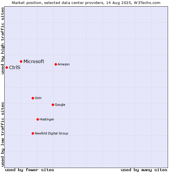 Market position of Microsoft vs. CtrlS