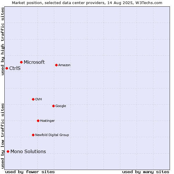 Market position of Microsoft vs. Mono Solutions vs. CtrlS