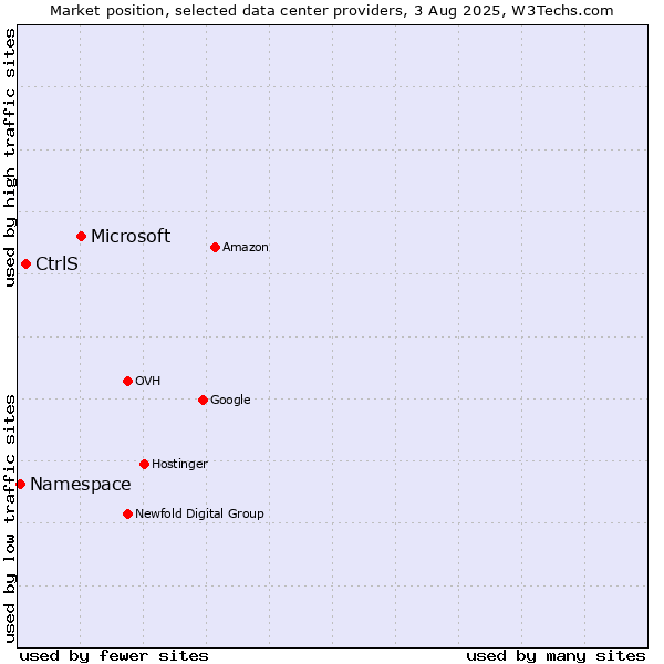 Market position of Microsoft vs. CtrlS vs. Namespace