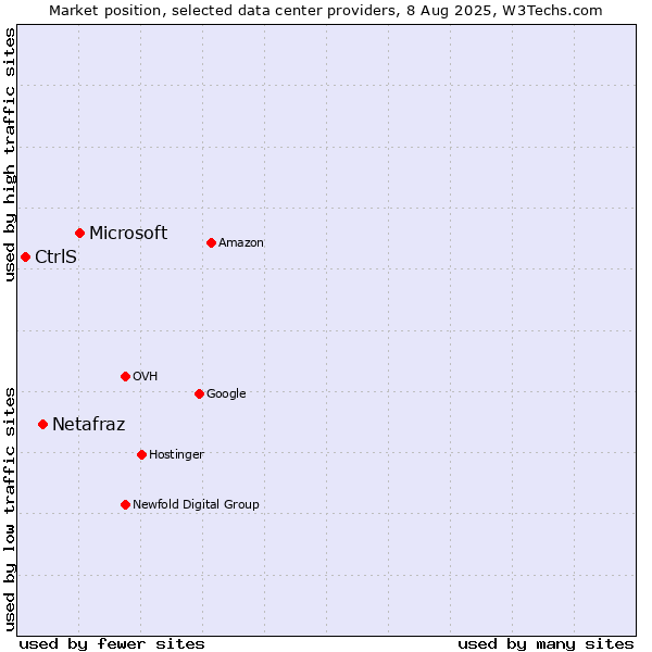 Market position of Microsoft vs. Netafraz vs. CtrlS