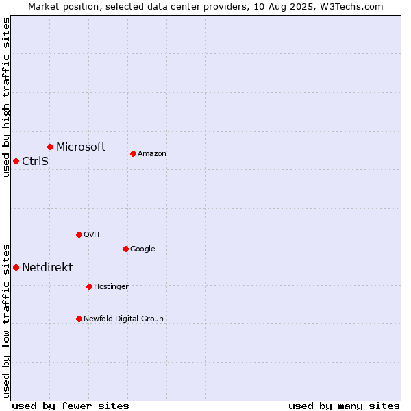 Market position of Microsoft vs. CtrlS vs. Netdirekt