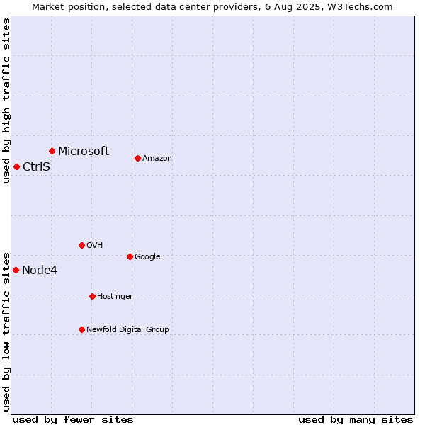Market position of Microsoft vs. CtrlS vs. Node4
