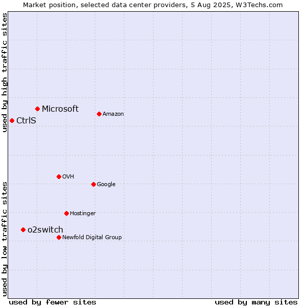 Market position of Microsoft vs. o2switch vs. CtrlS